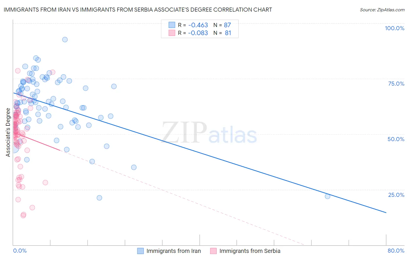 Immigrants from Iran vs Immigrants from Serbia Associate's Degree