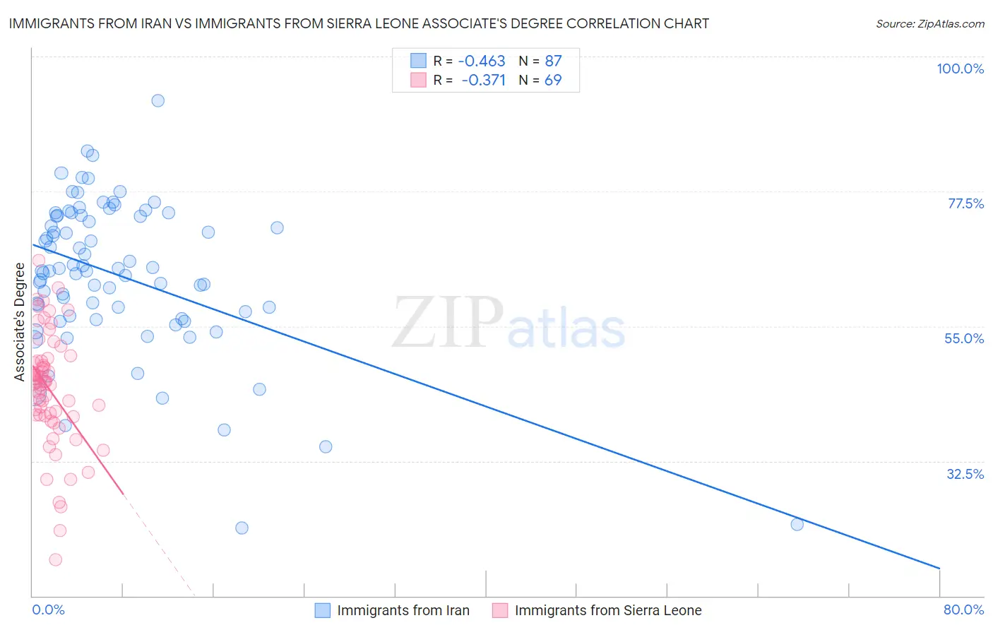 Immigrants from Iran vs Immigrants from Sierra Leone Associate's Degree