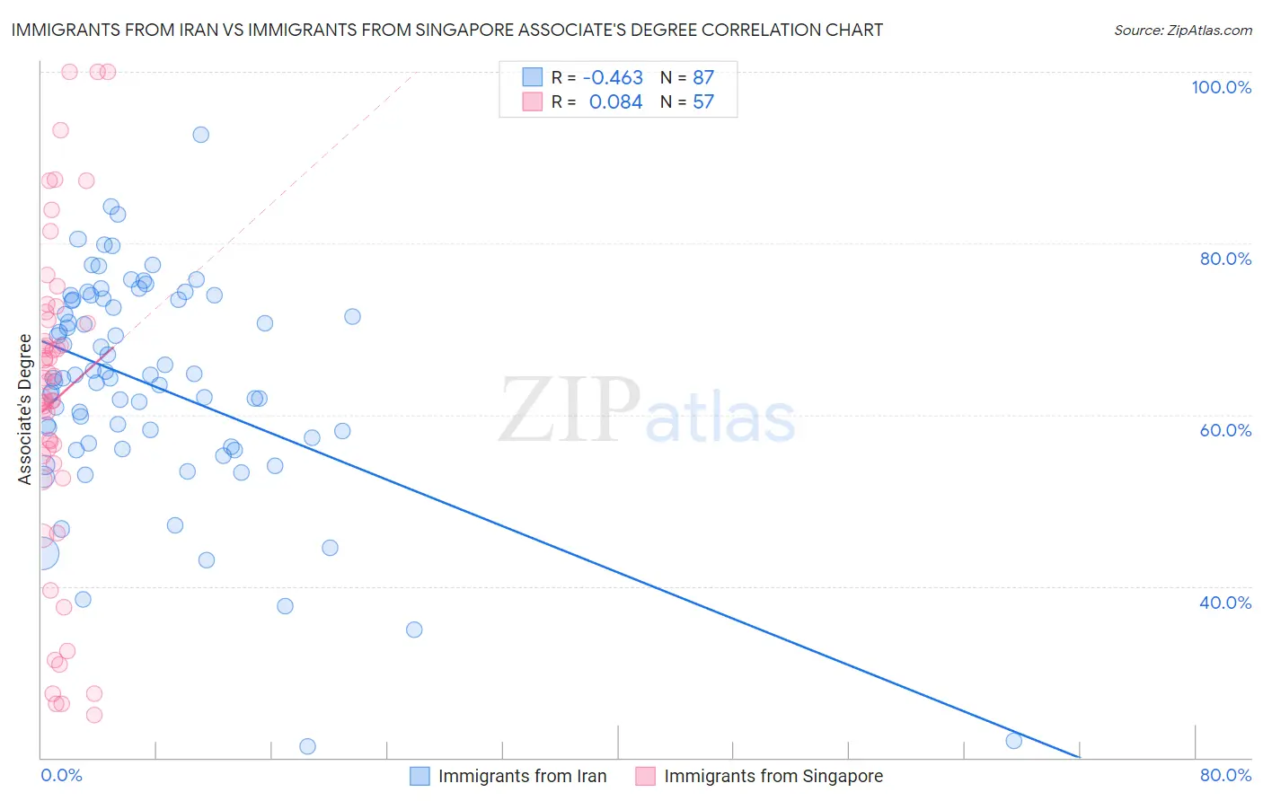 Immigrants from Iran vs Immigrants from Singapore Associate's Degree