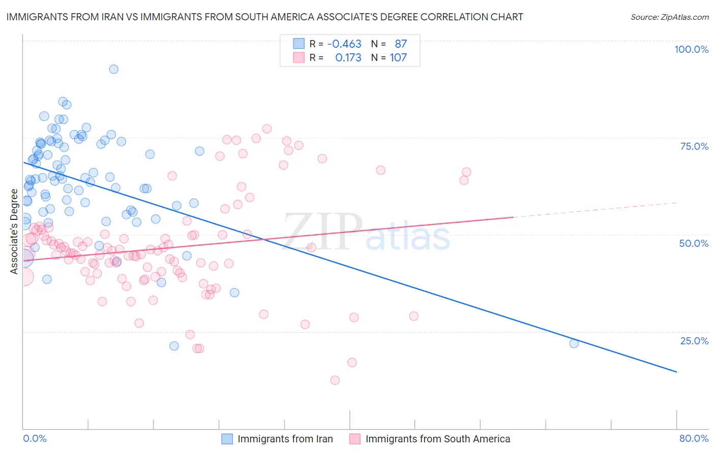 Immigrants from Iran vs Immigrants from South America Associate's Degree