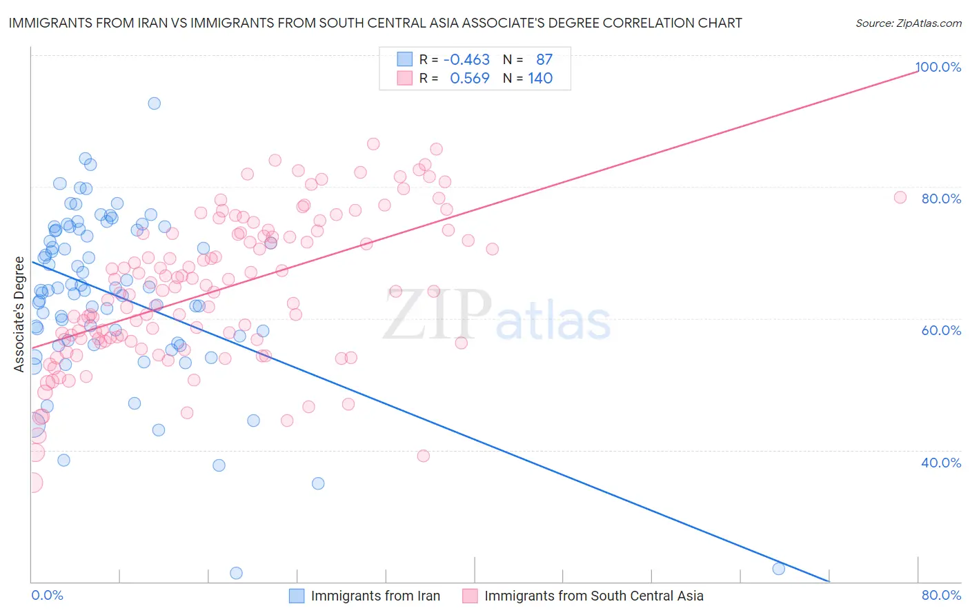 Immigrants from Iran vs Immigrants from South Central Asia Associate's Degree