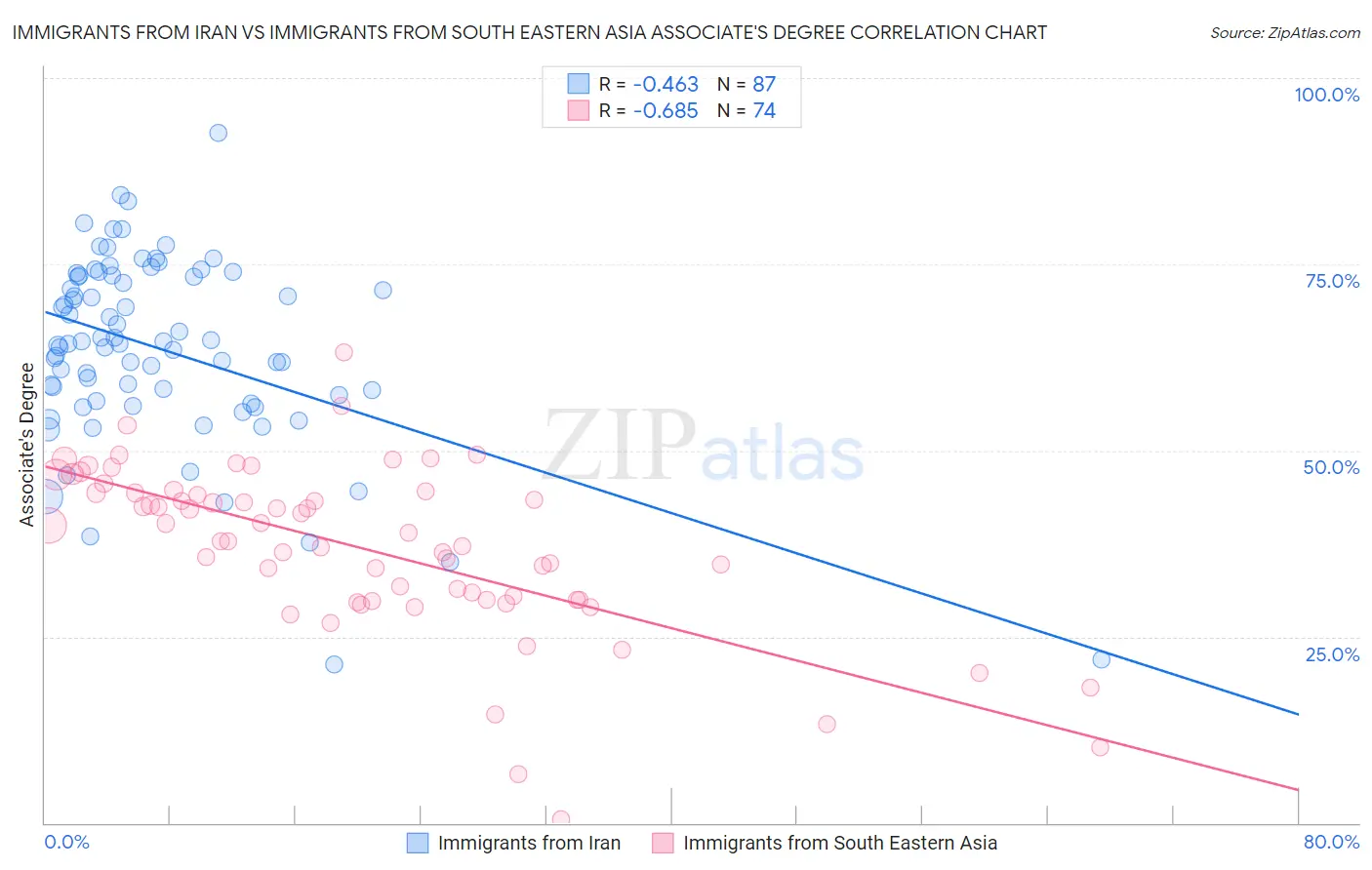 Immigrants from Iran vs Immigrants from South Eastern Asia Associate's Degree