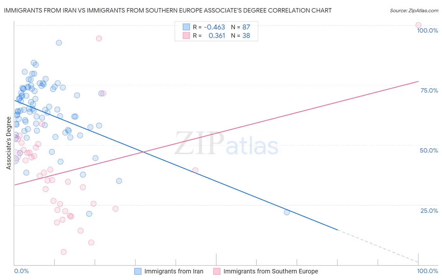 Immigrants from Iran vs Immigrants from Southern Europe Associate's Degree