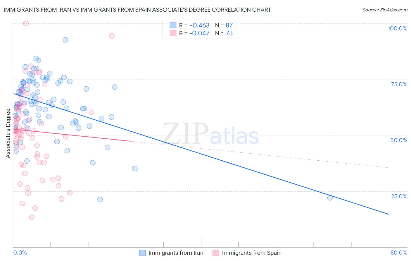 Immigrants from Iran vs Immigrants from Spain Associate's Degree