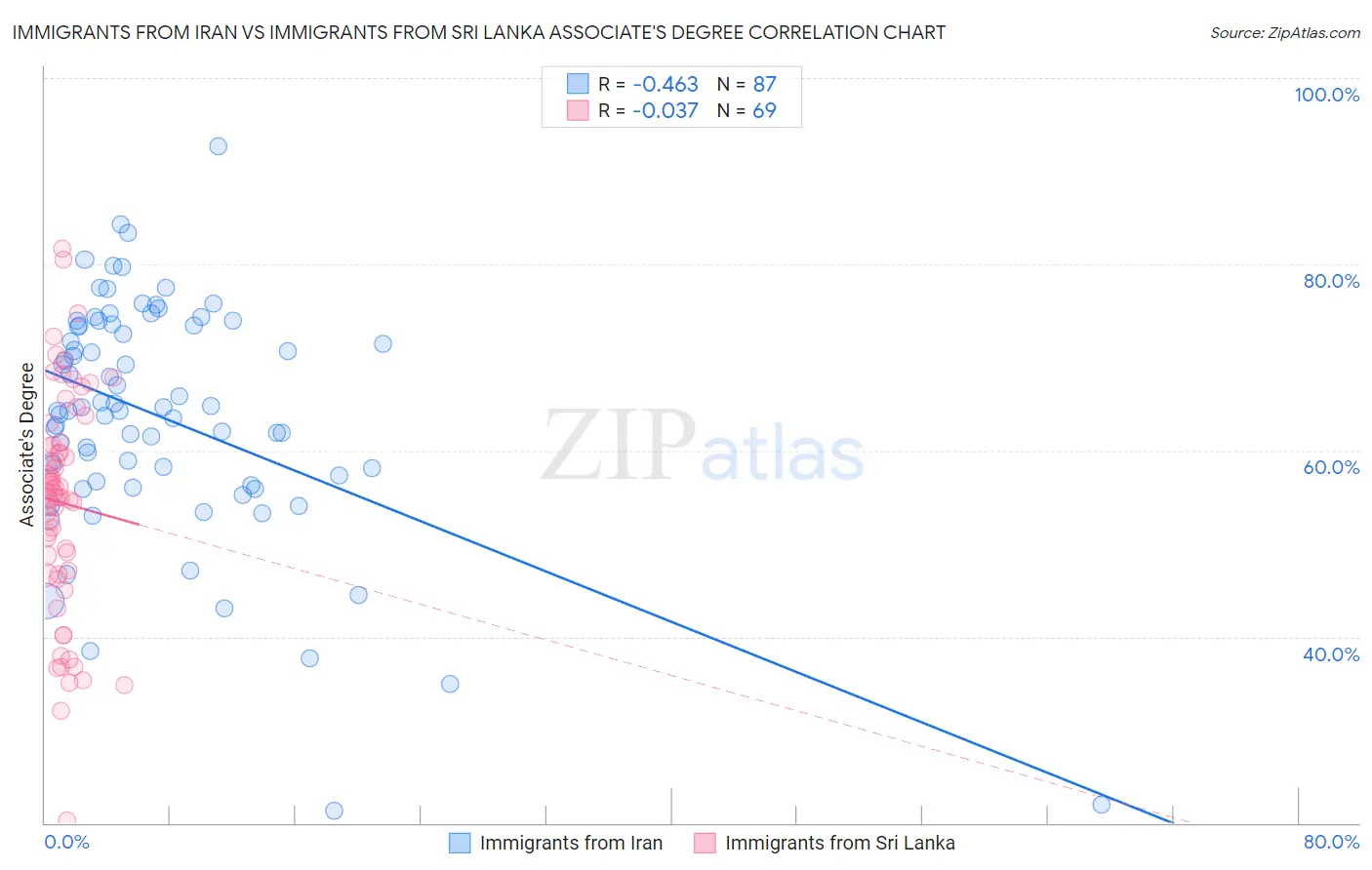 Immigrants from Iran vs Immigrants from Sri Lanka Associate's Degree