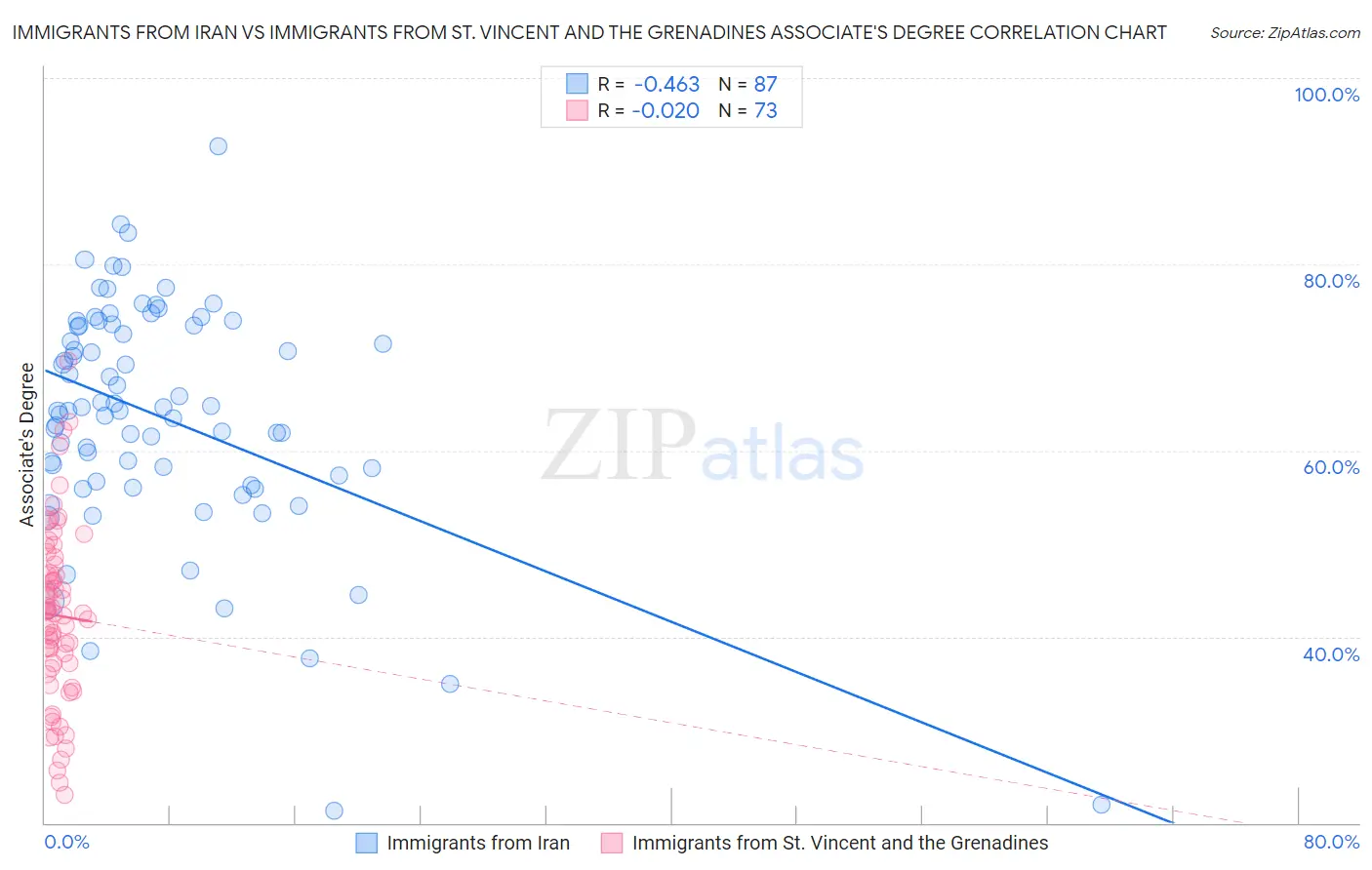 Immigrants from Iran vs Immigrants from St. Vincent and the Grenadines Associate's Degree