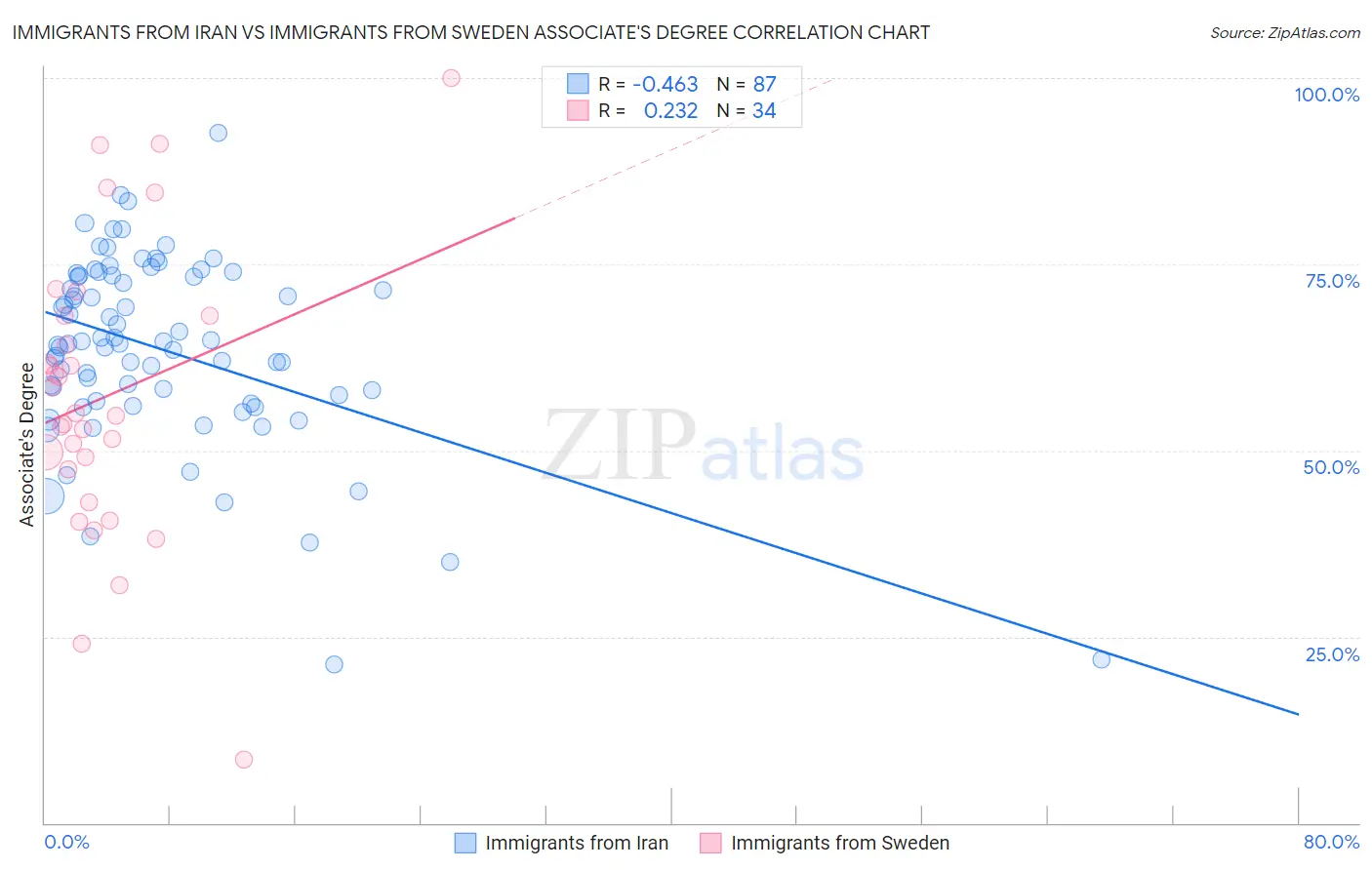 Immigrants from Iran vs Immigrants from Sweden Associate's Degree