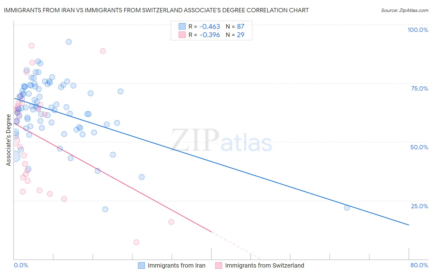 Immigrants from Iran vs Immigrants from Switzerland Associate's Degree