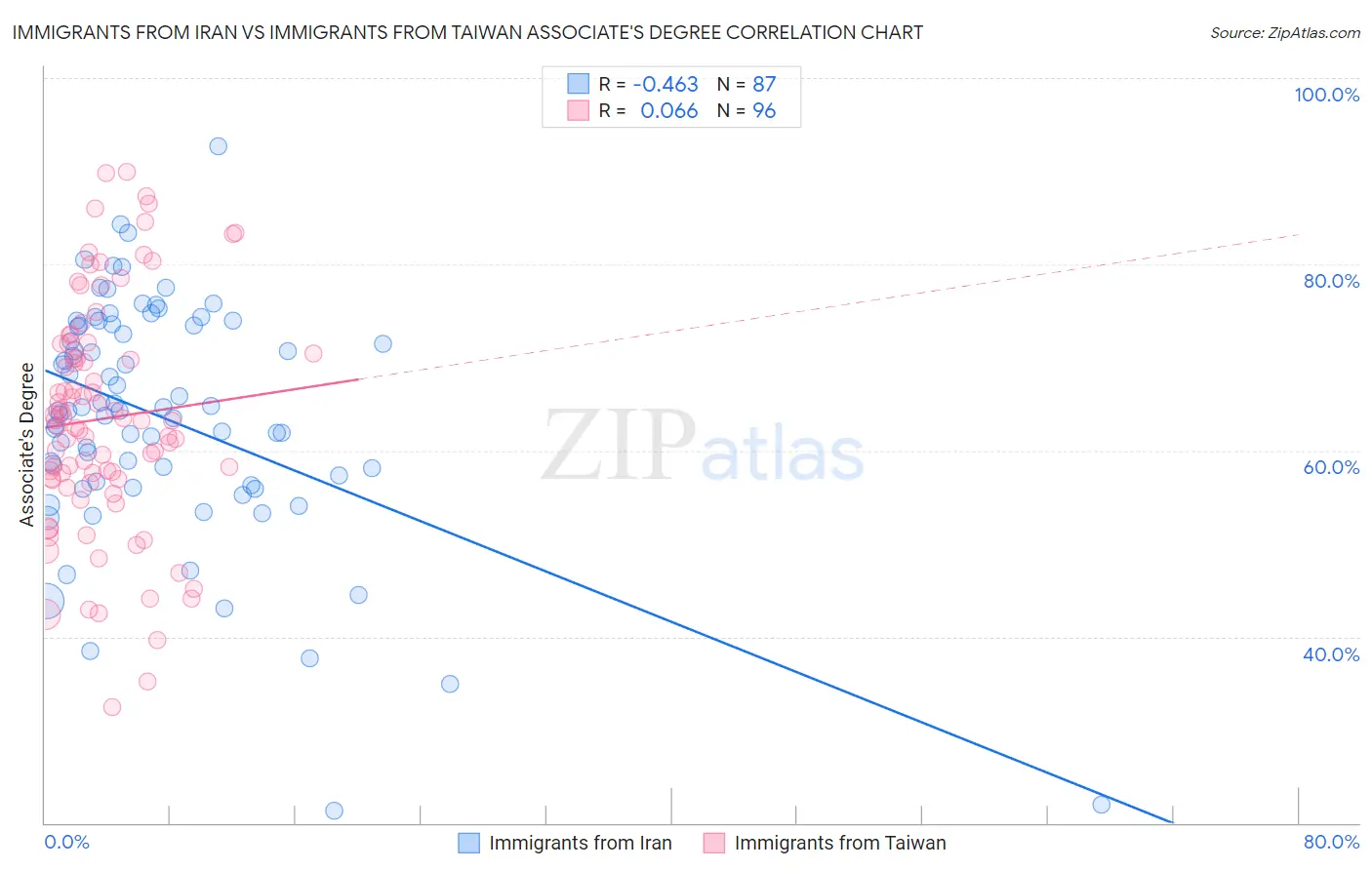 Immigrants from Iran vs Immigrants from Taiwan Associate's Degree