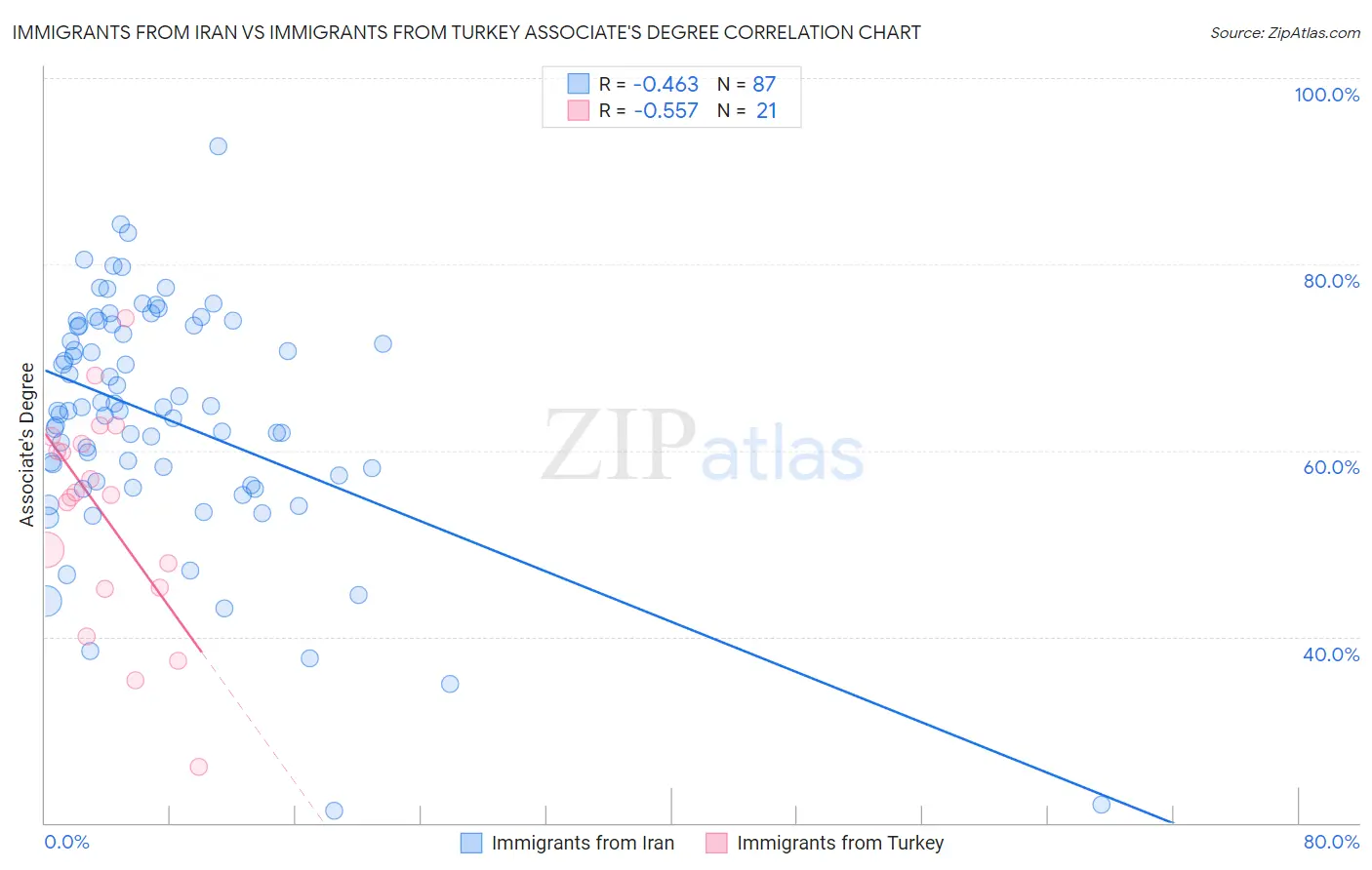 Immigrants from Iran vs Immigrants from Turkey Associate's Degree