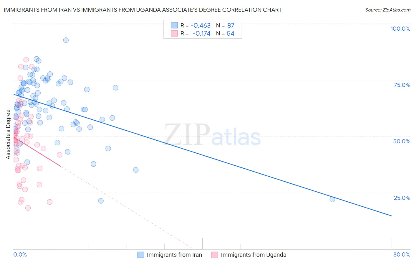 Immigrants from Iran vs Immigrants from Uganda Associate's Degree