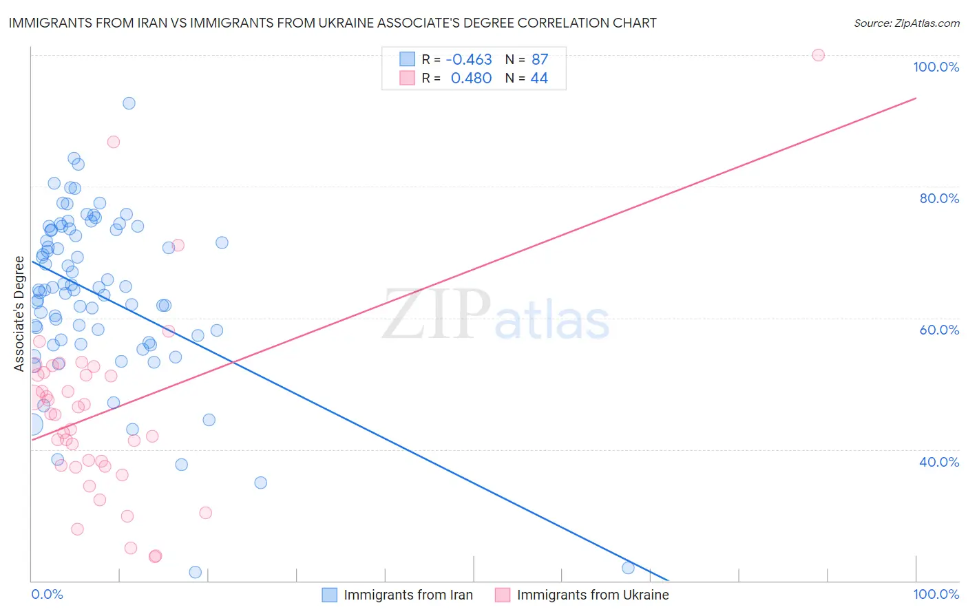 Immigrants from Iran vs Immigrants from Ukraine Associate's Degree