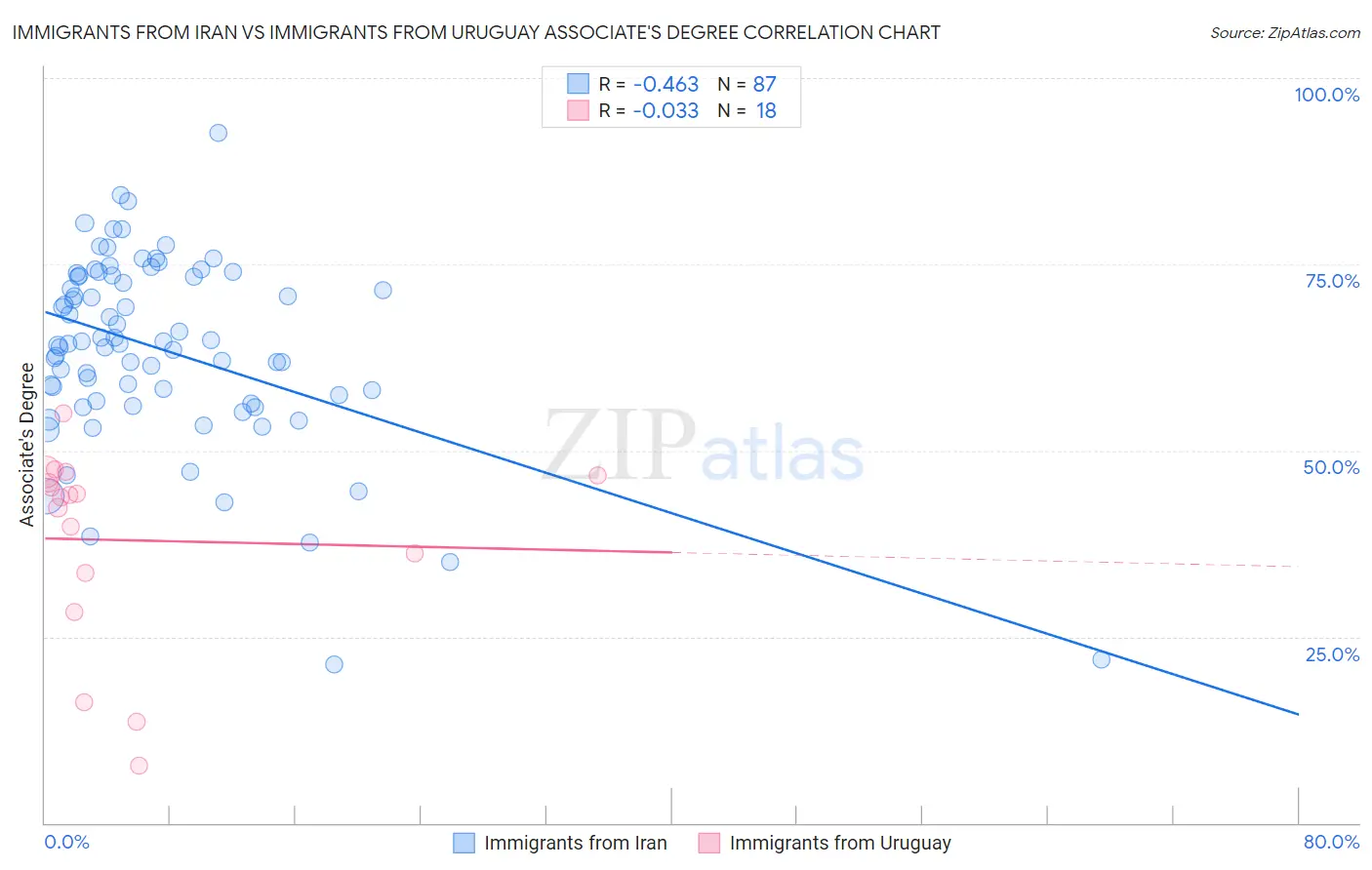 Immigrants from Iran vs Immigrants from Uruguay Associate's Degree