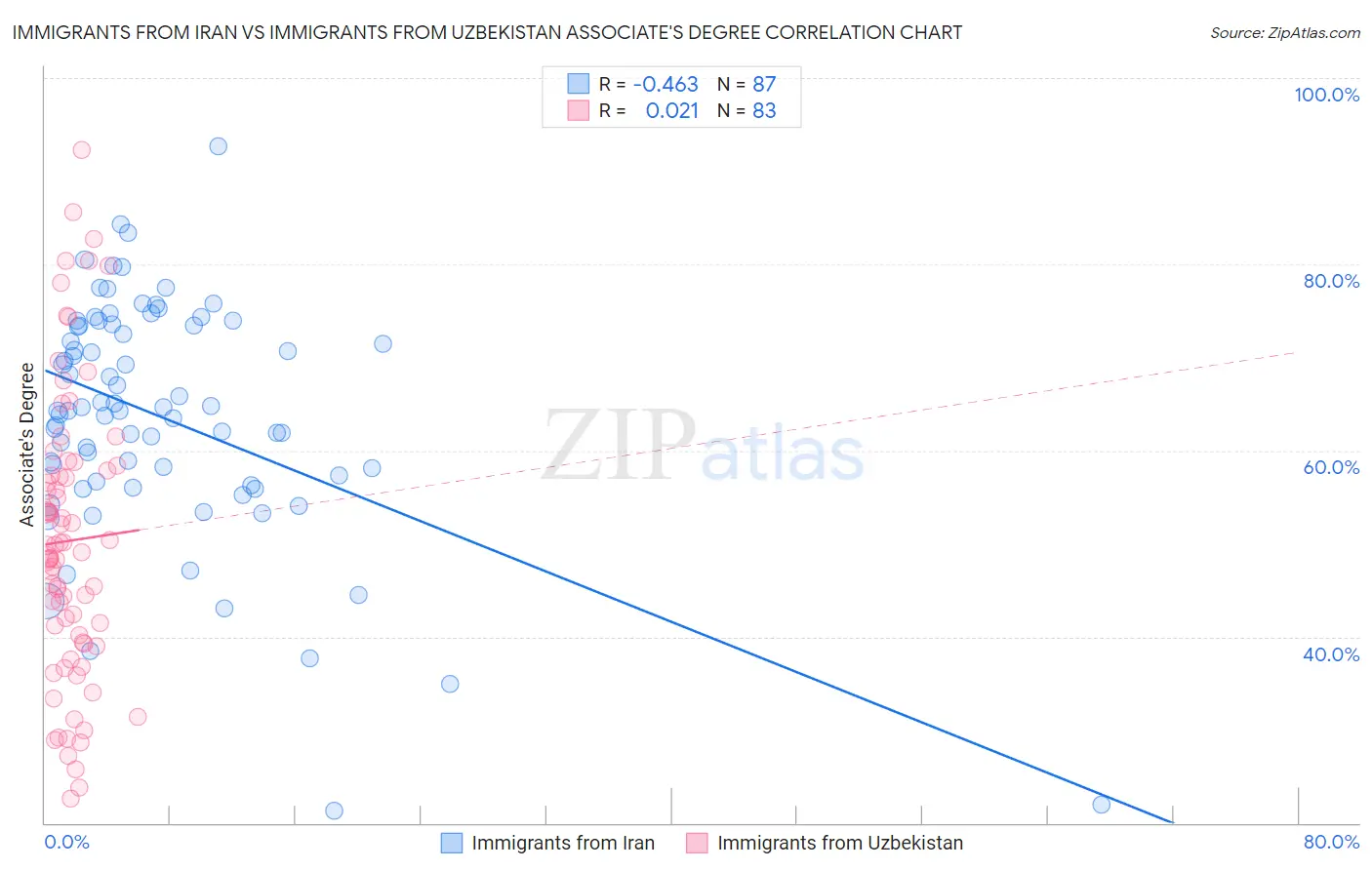 Immigrants from Iran vs Immigrants from Uzbekistan Associate's Degree