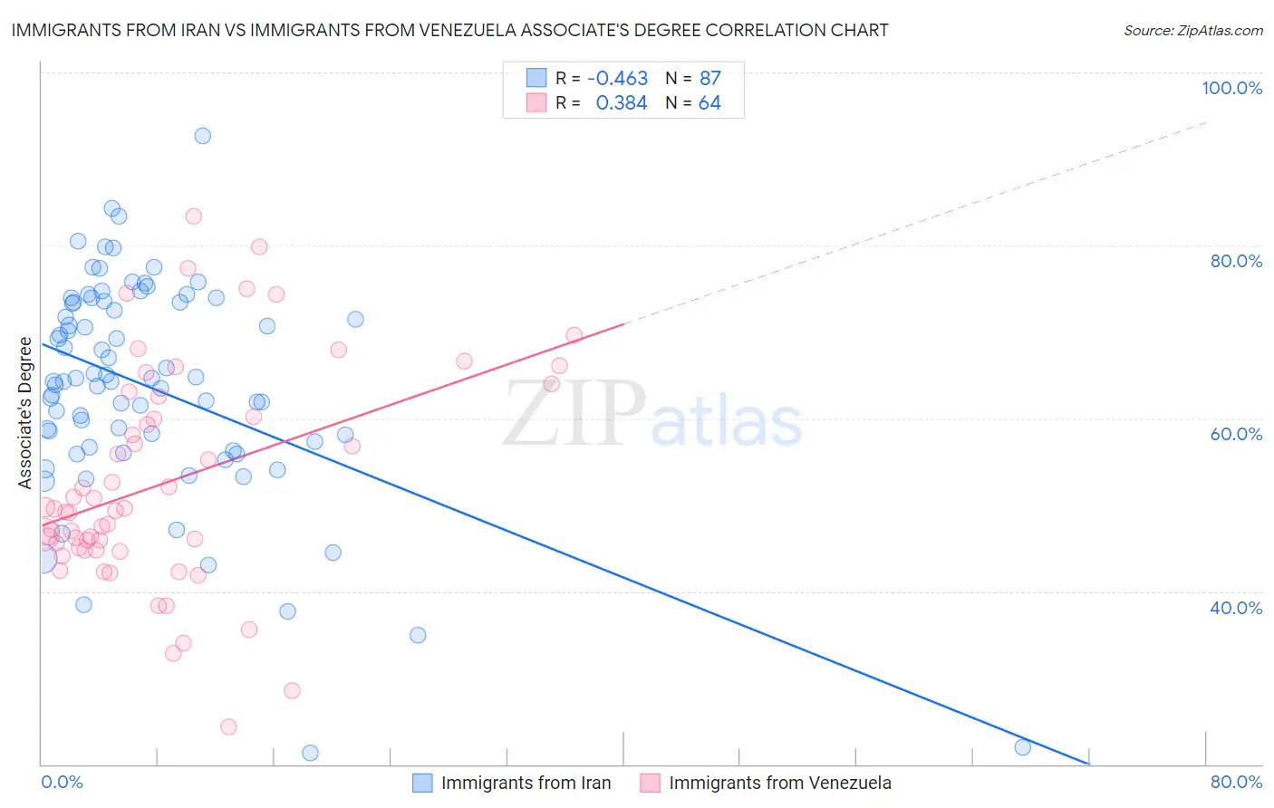 Immigrants from Iran vs Immigrants from Venezuela Associate's Degree