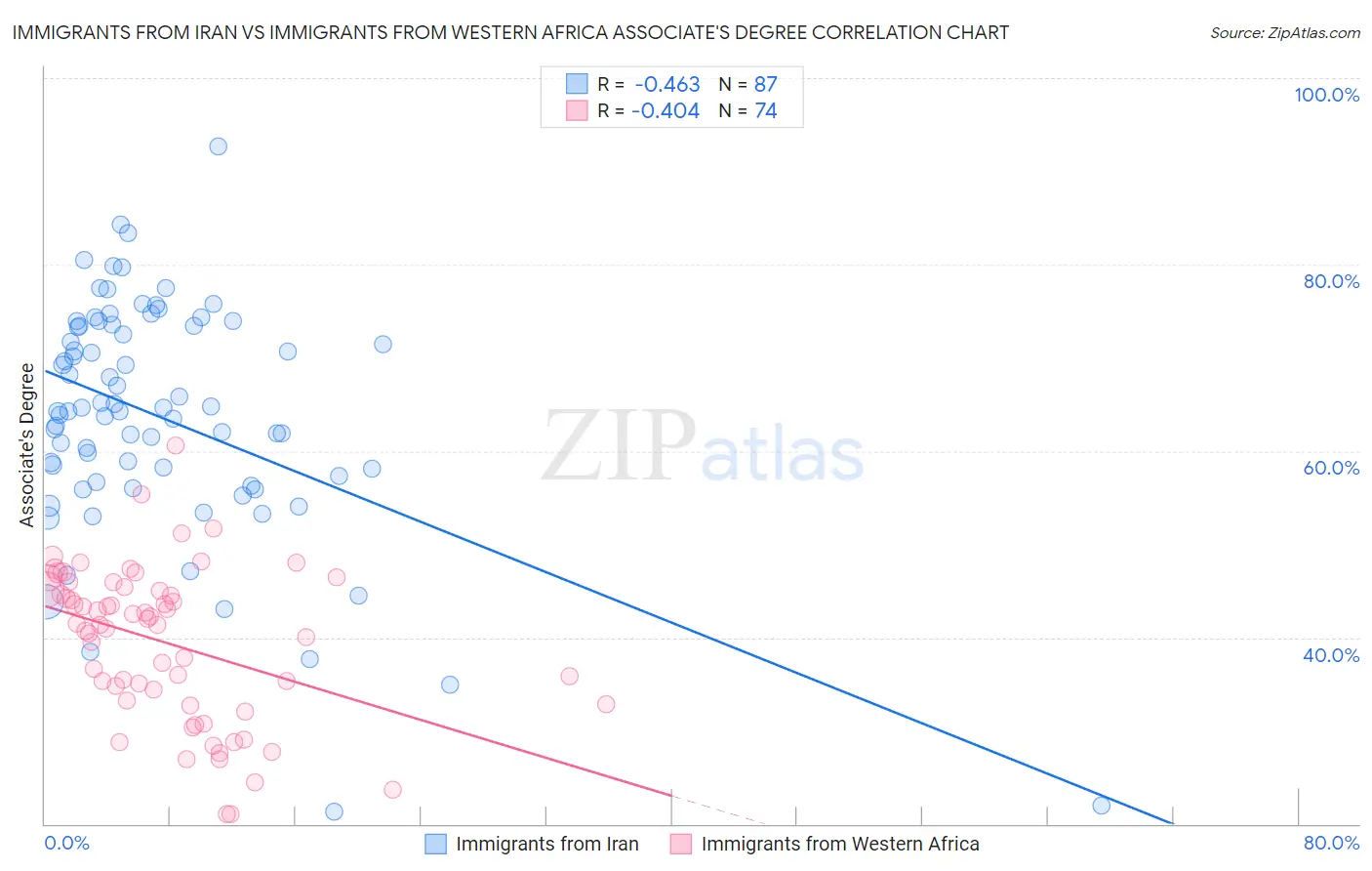 Immigrants from Iran vs Immigrants from Western Africa Associate's Degree