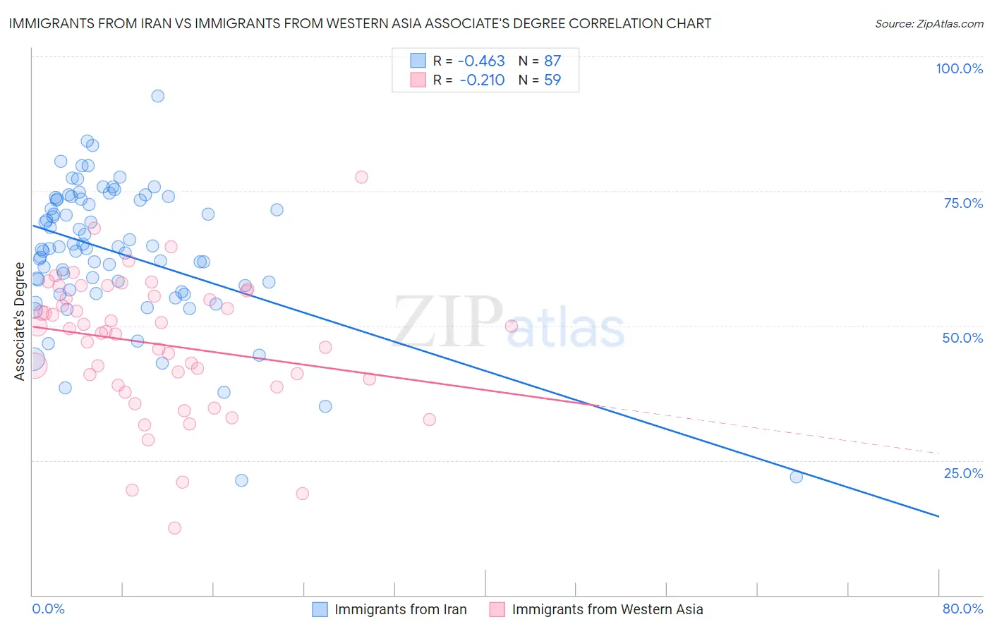 Immigrants from Iran vs Immigrants from Western Asia Associate's Degree