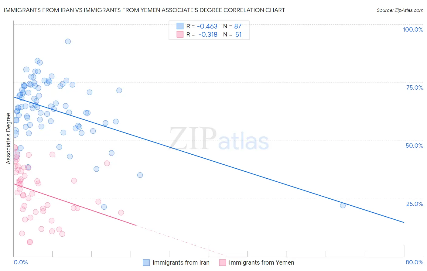 Immigrants from Iran vs Immigrants from Yemen Associate's Degree