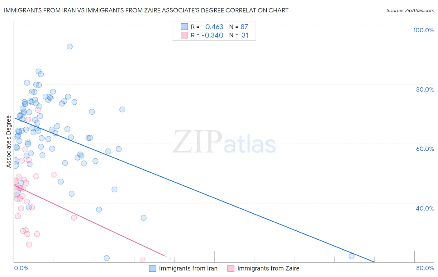 Immigrants from Iran vs Immigrants from Zaire Associate's Degree