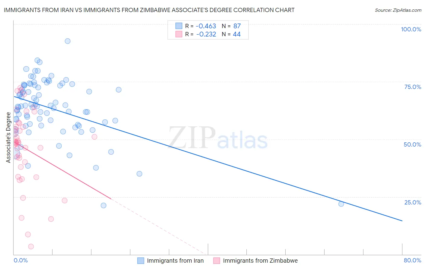 Immigrants from Iran vs Immigrants from Zimbabwe Associate's Degree