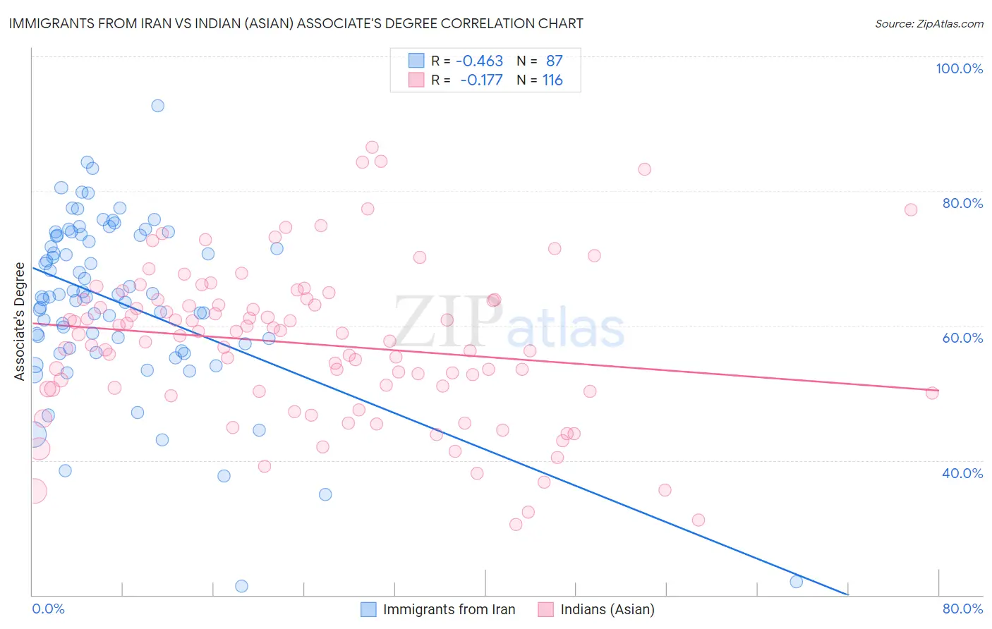 Immigrants from Iran vs Indian (Asian) Associate's Degree