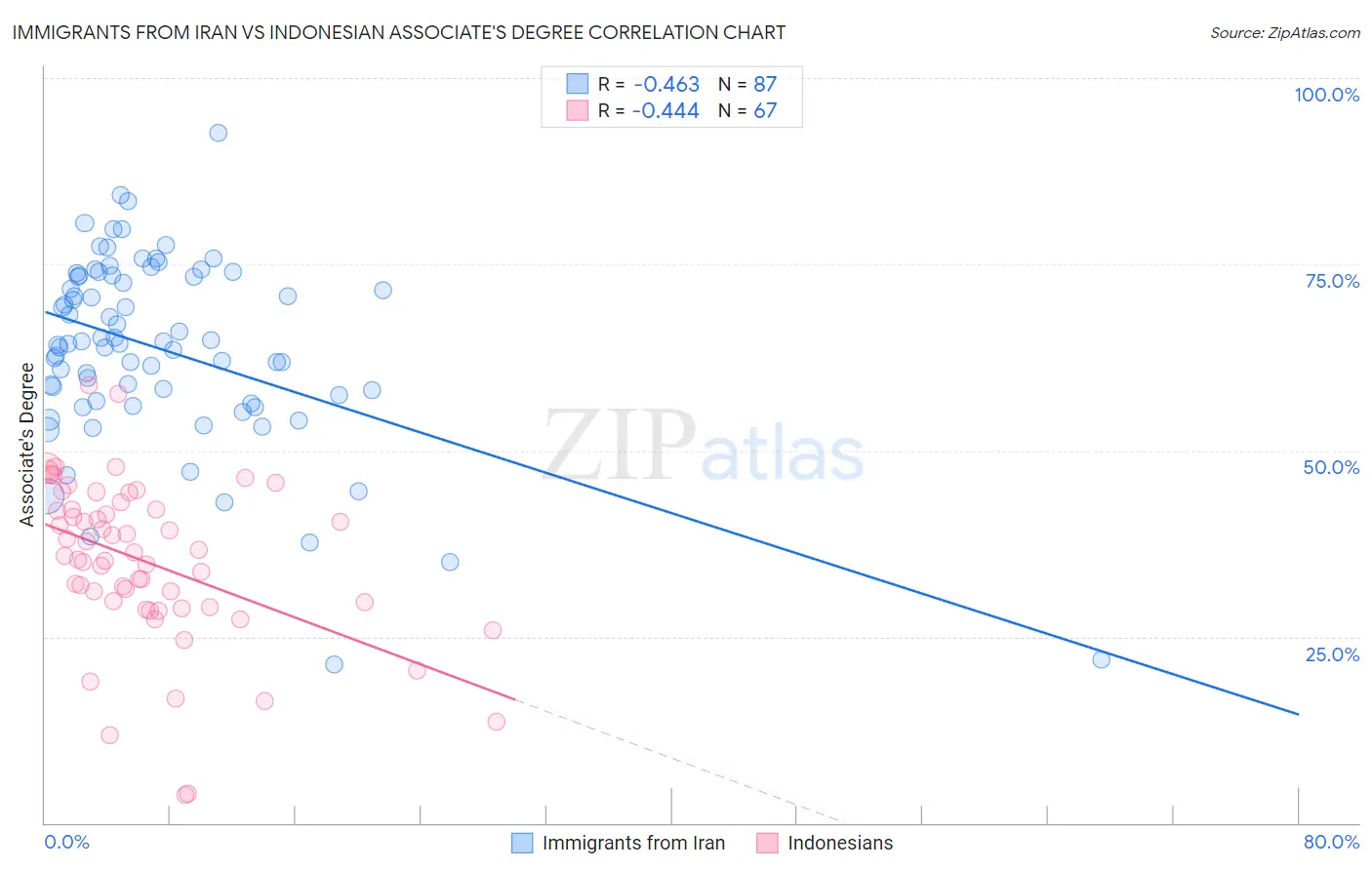 Immigrants from Iran vs Indonesian Associate's Degree