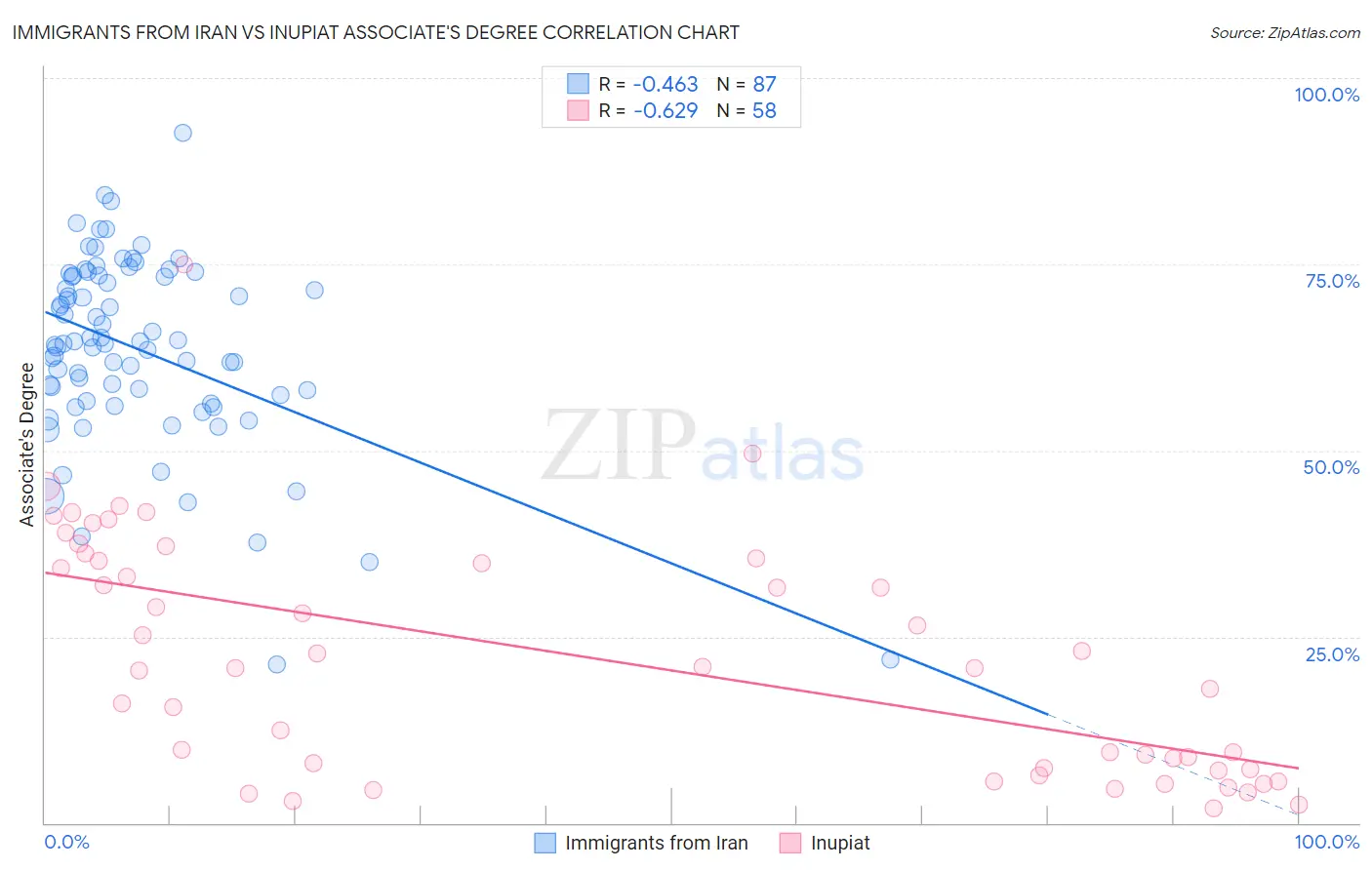 Immigrants from Iran vs Inupiat Associate's Degree