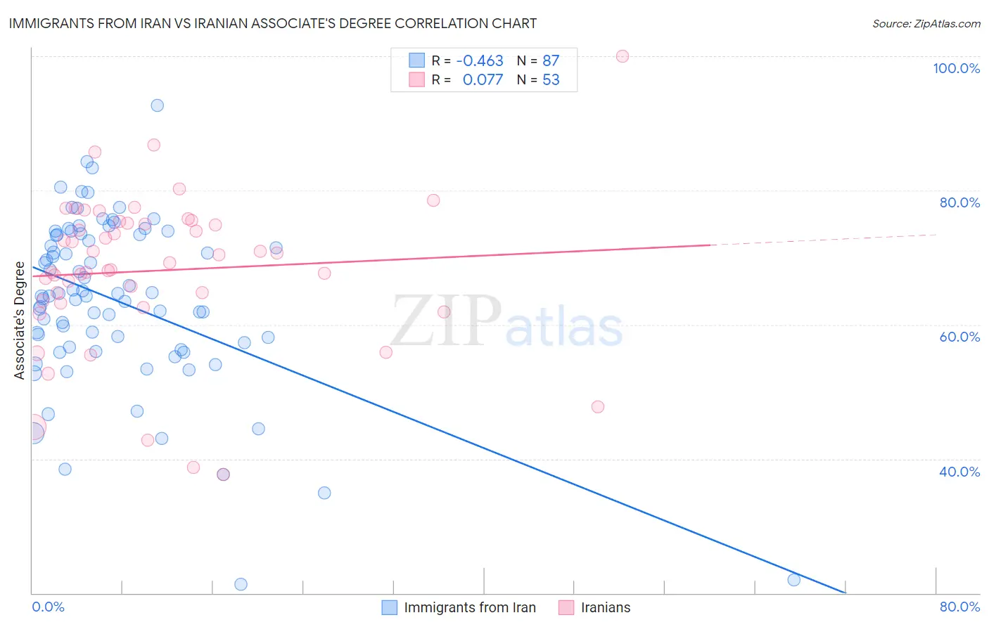 Immigrants from Iran vs Iranian Associate's Degree
