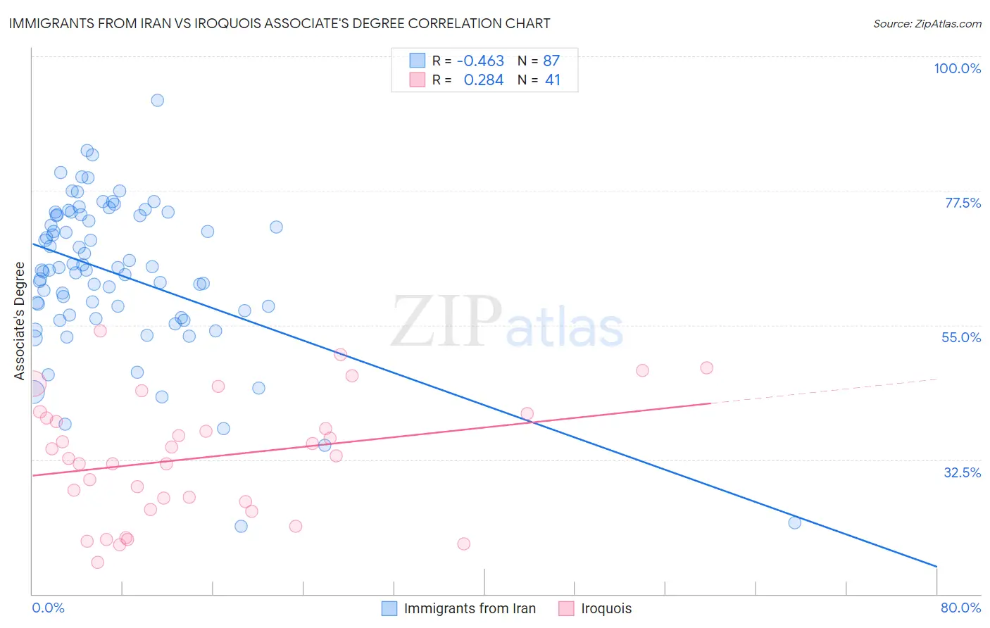 Immigrants from Iran vs Iroquois Associate's Degree