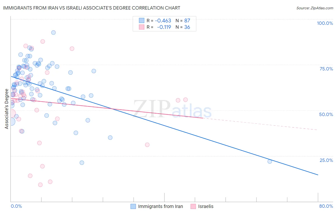 Immigrants from Iran vs Israeli Associate's Degree