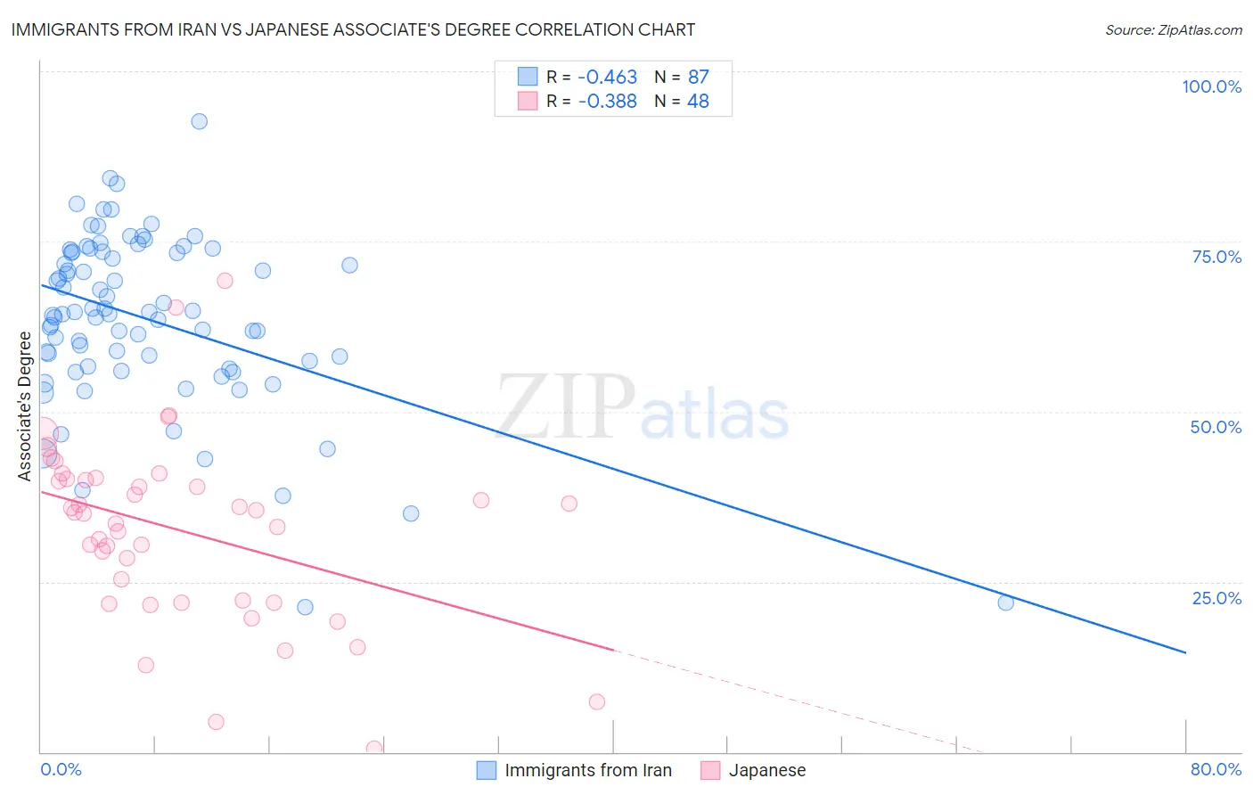 Immigrants from Iran vs Japanese Associate's Degree