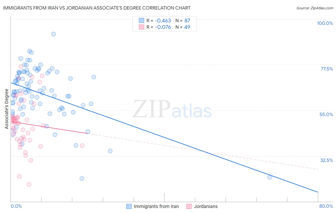 Immigrants from Iran vs Jordanian Associate's Degree