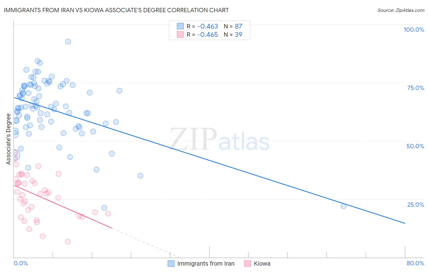 Immigrants from Iran vs Kiowa Associate's Degree