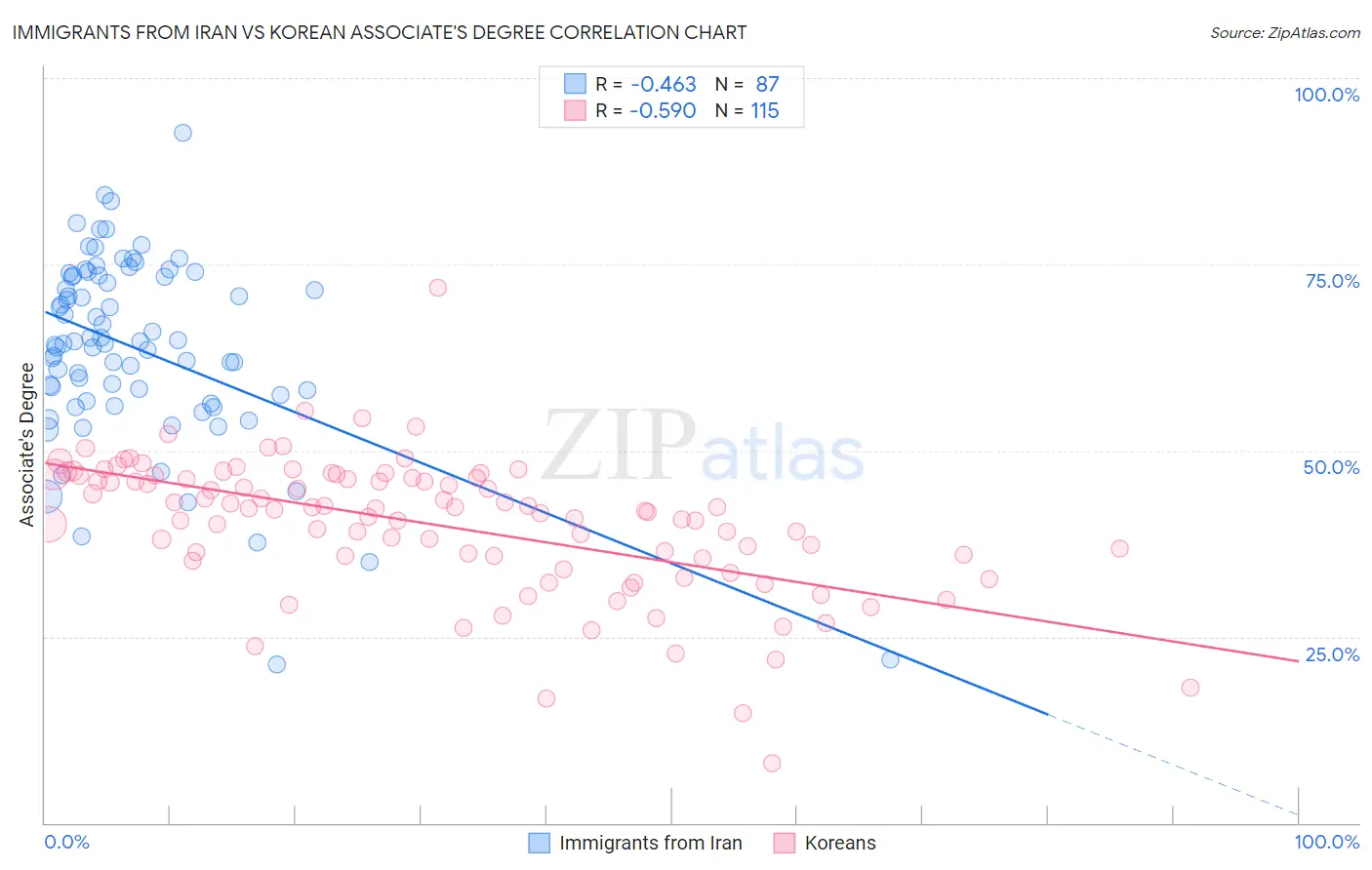 Immigrants from Iran vs Korean Associate's Degree