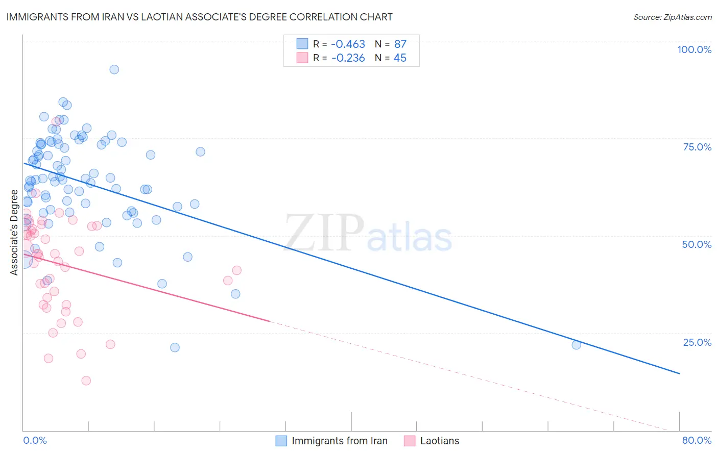 Immigrants from Iran vs Laotian Associate's Degree