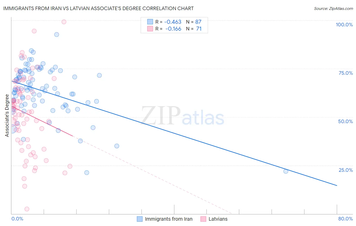 Immigrants from Iran vs Latvian Associate's Degree