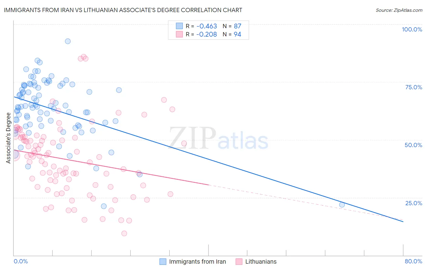 Immigrants from Iran vs Lithuanian Associate's Degree
