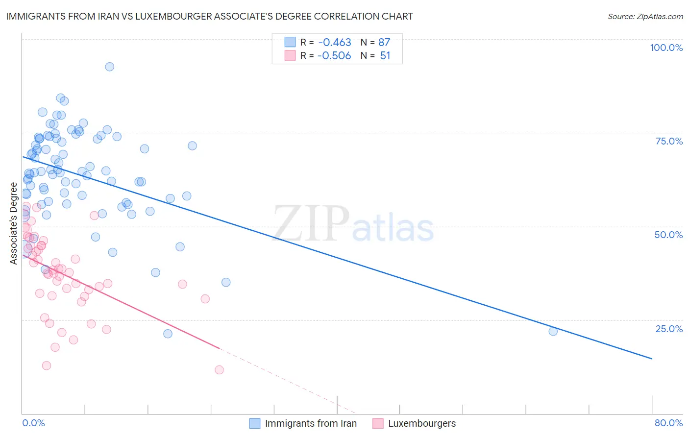 Immigrants from Iran vs Luxembourger Associate's Degree
