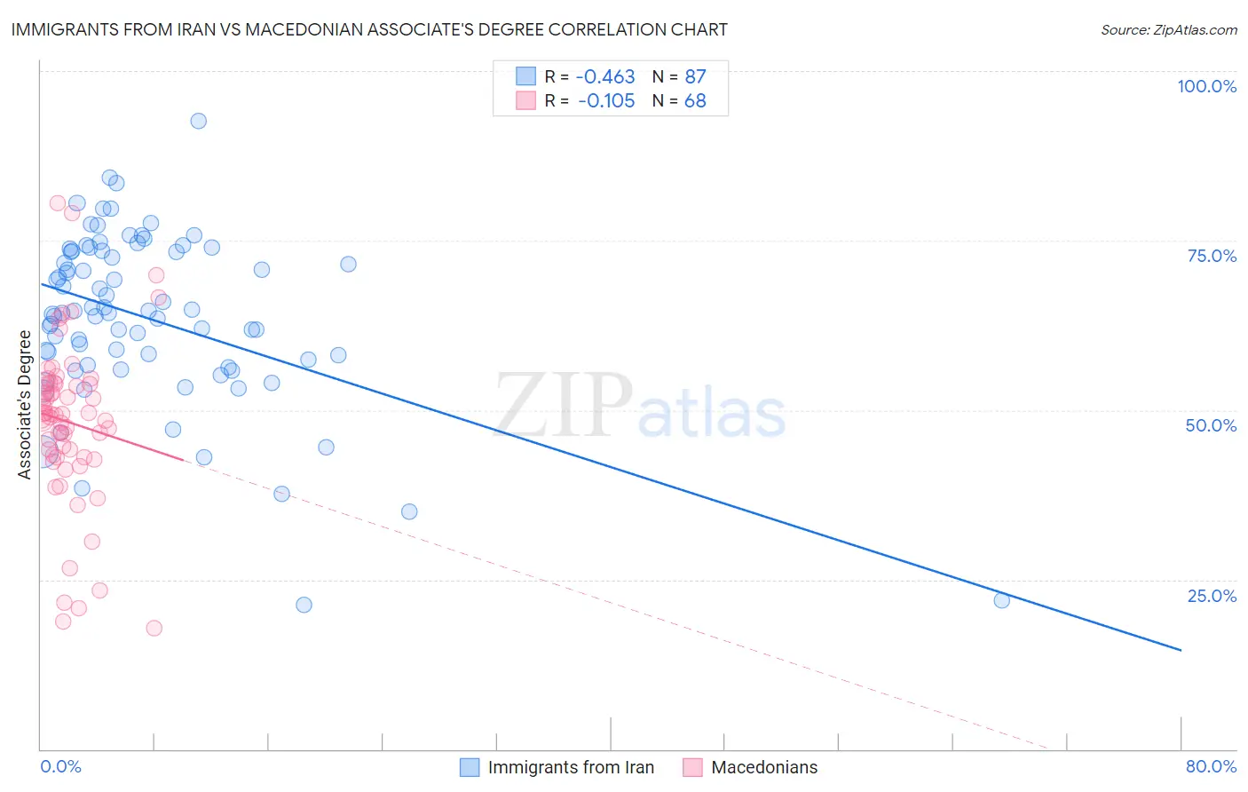 Immigrants from Iran vs Macedonian Associate's Degree