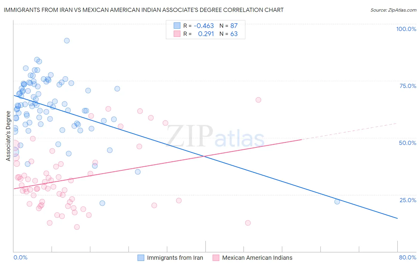 Immigrants from Iran vs Mexican American Indian Associate's Degree