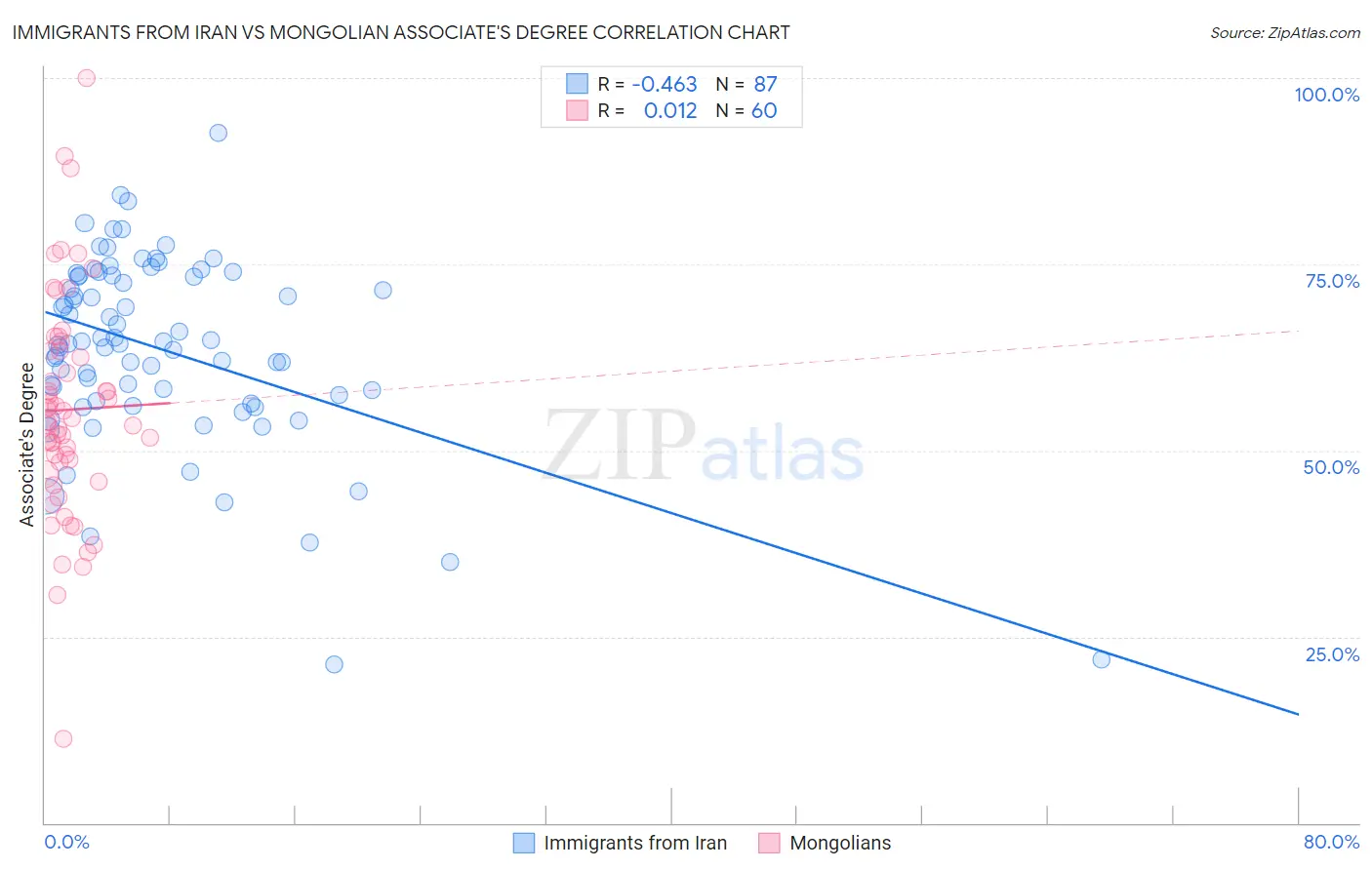 Immigrants from Iran vs Mongolian Associate's Degree