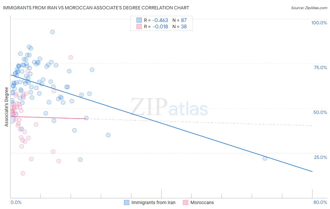 Immigrants from Iran vs Moroccan Associate's Degree