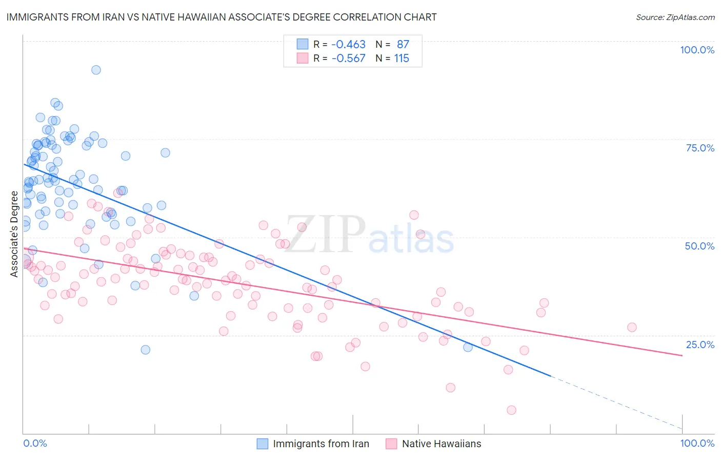 Immigrants from Iran vs Native Hawaiian Associate's Degree