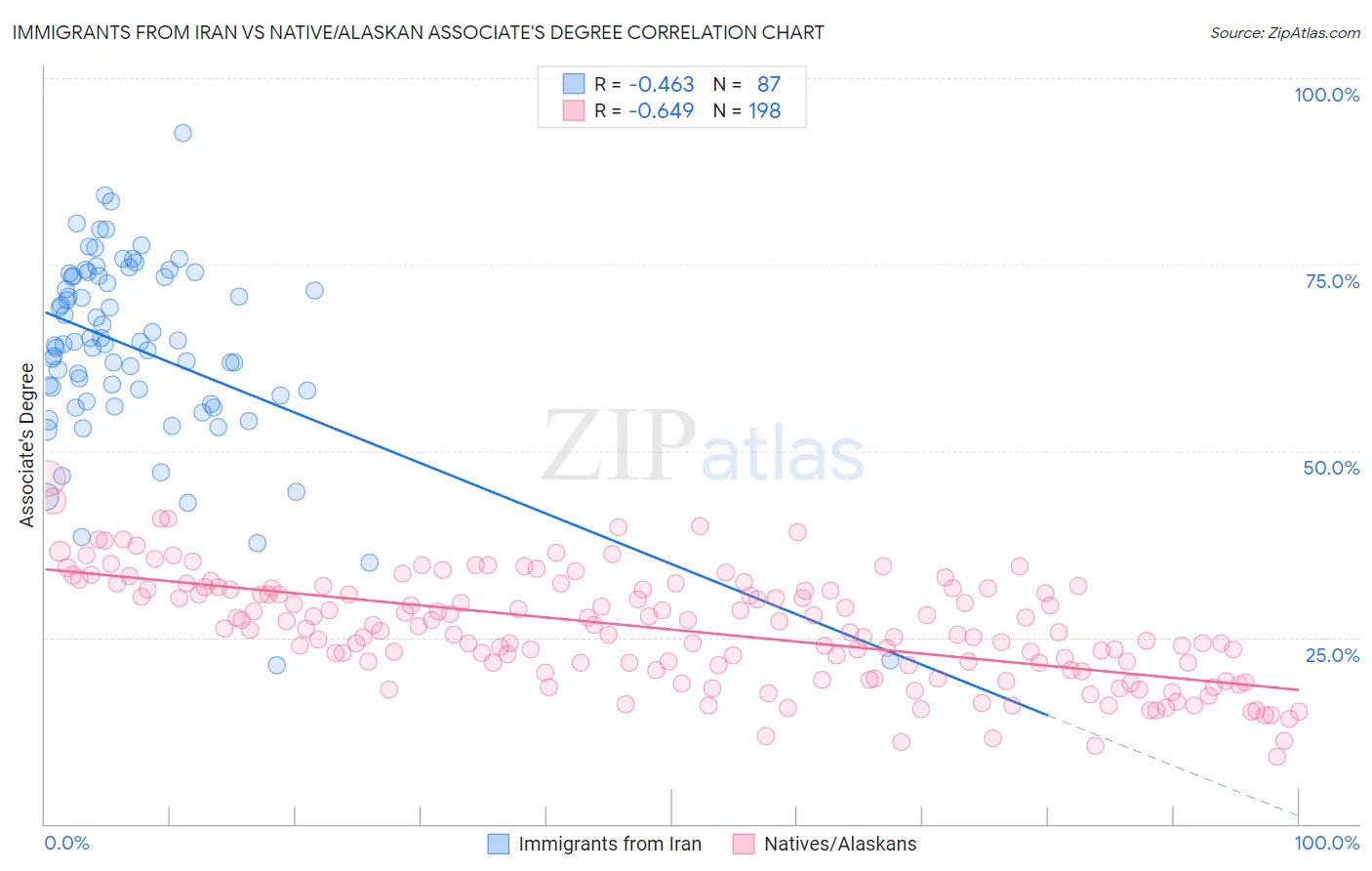 Immigrants from Iran vs Native/Alaskan Associate's Degree