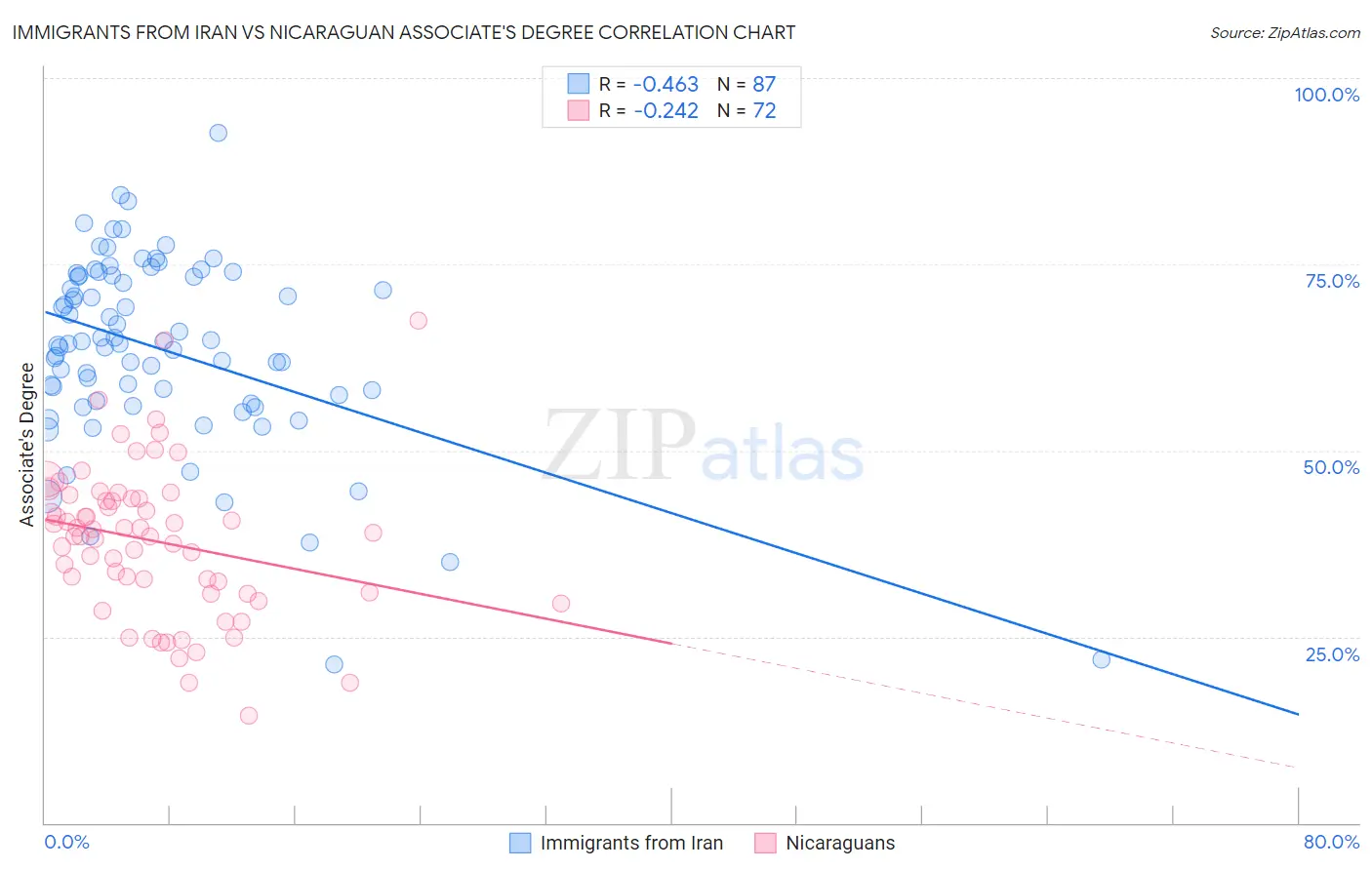 Immigrants from Iran vs Nicaraguan Associate's Degree