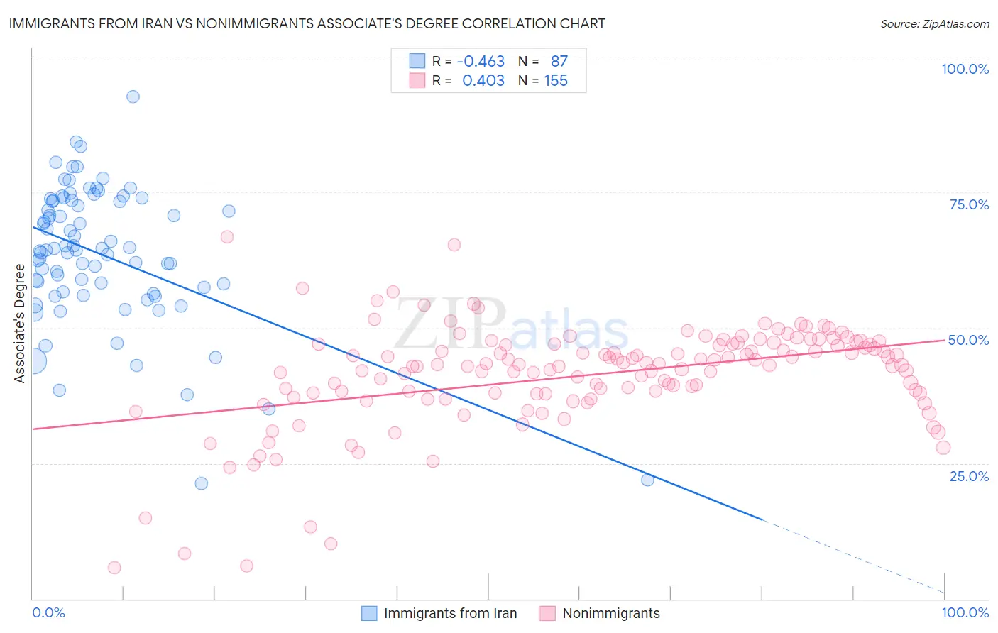 Immigrants from Iran vs Nonimmigrants Associate's Degree