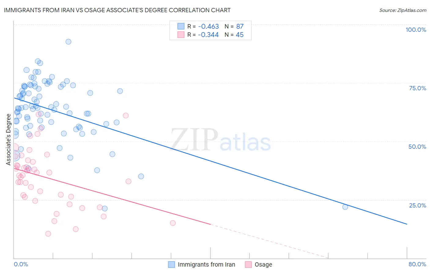 Immigrants from Iran vs Osage Associate's Degree