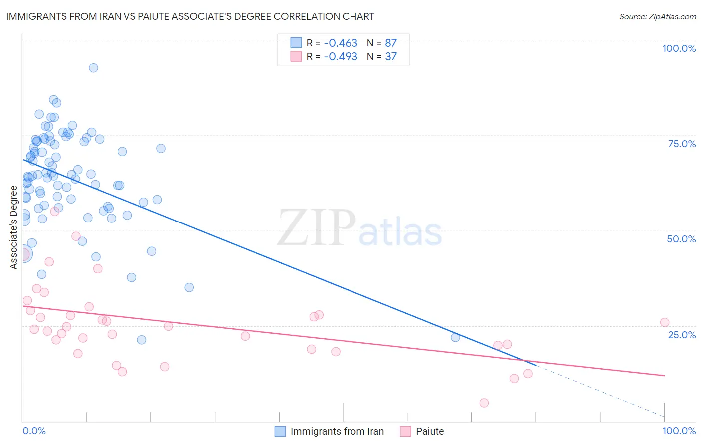 Immigrants from Iran vs Paiute Associate's Degree