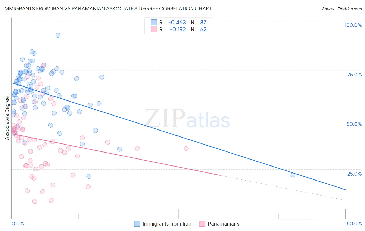 Immigrants from Iran vs Panamanian Associate's Degree