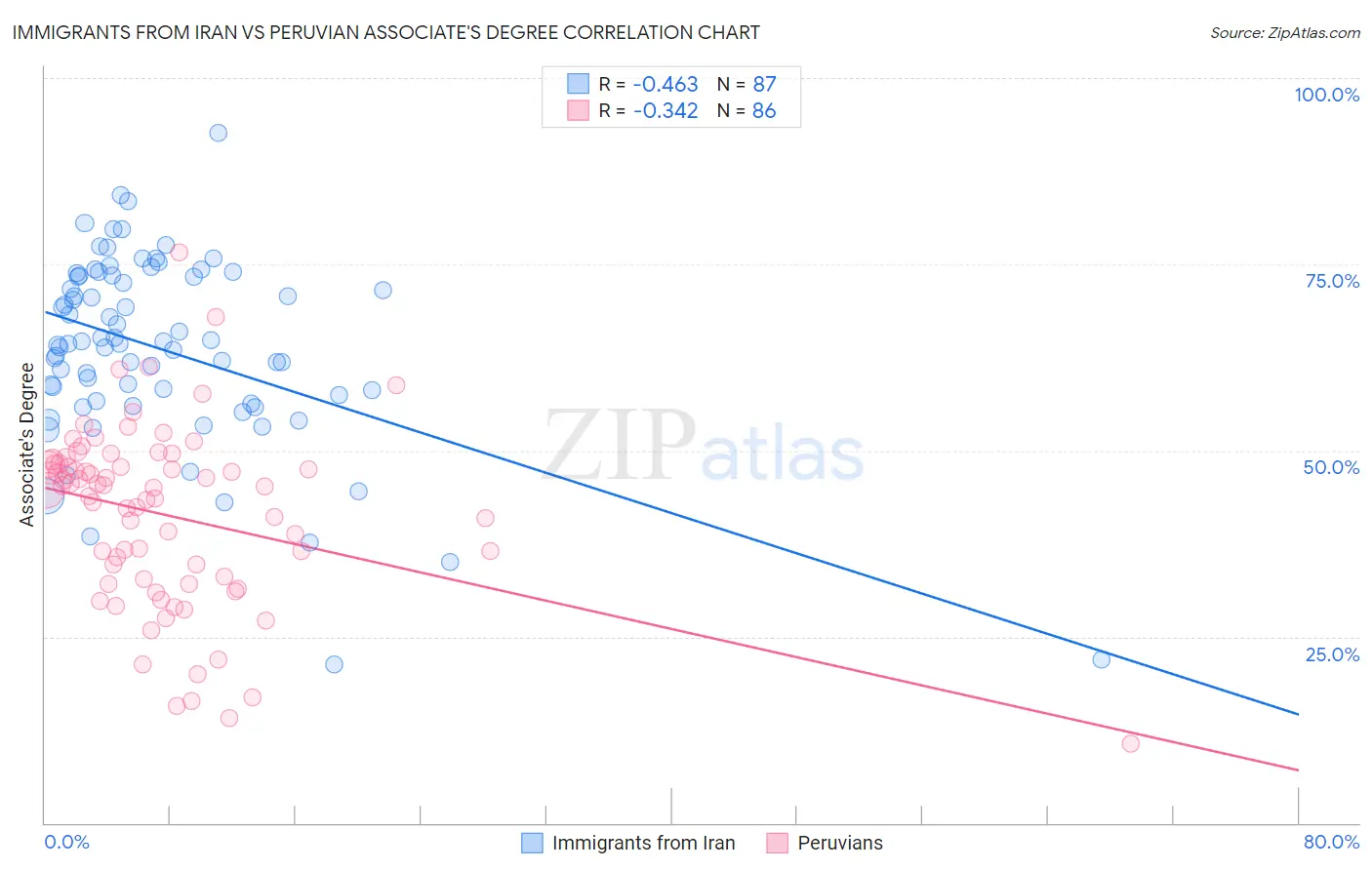 Immigrants from Iran vs Peruvian Associate's Degree